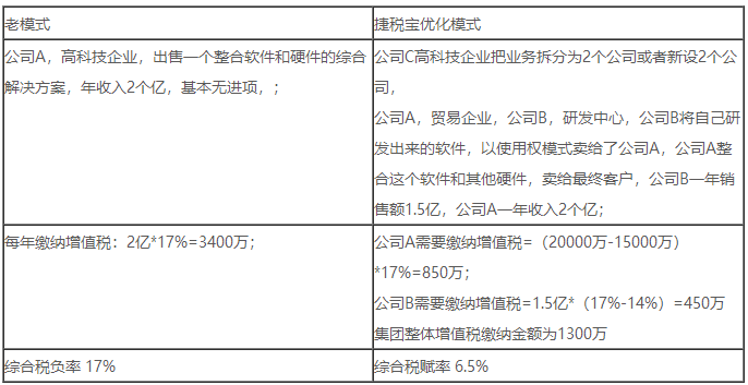 软件行业型（增值税）筹划方案