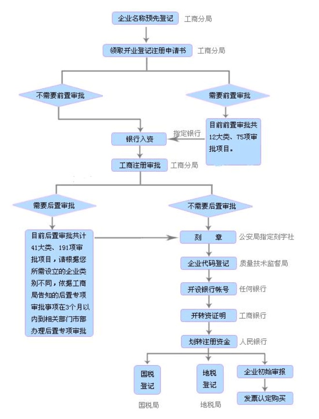 上海崇明注册公司的流程